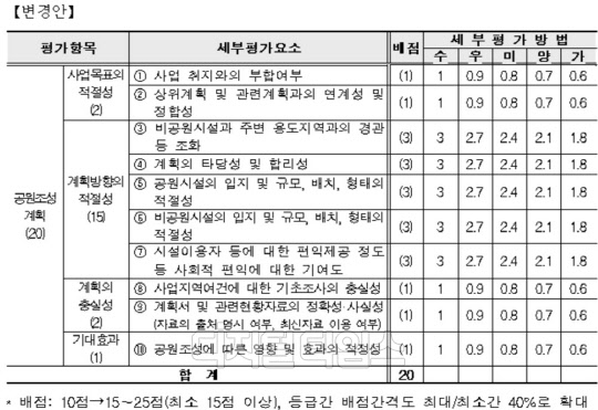 민간공원 특례사업 제안서 평가표 주요 개선사항<국토교통부 제공>